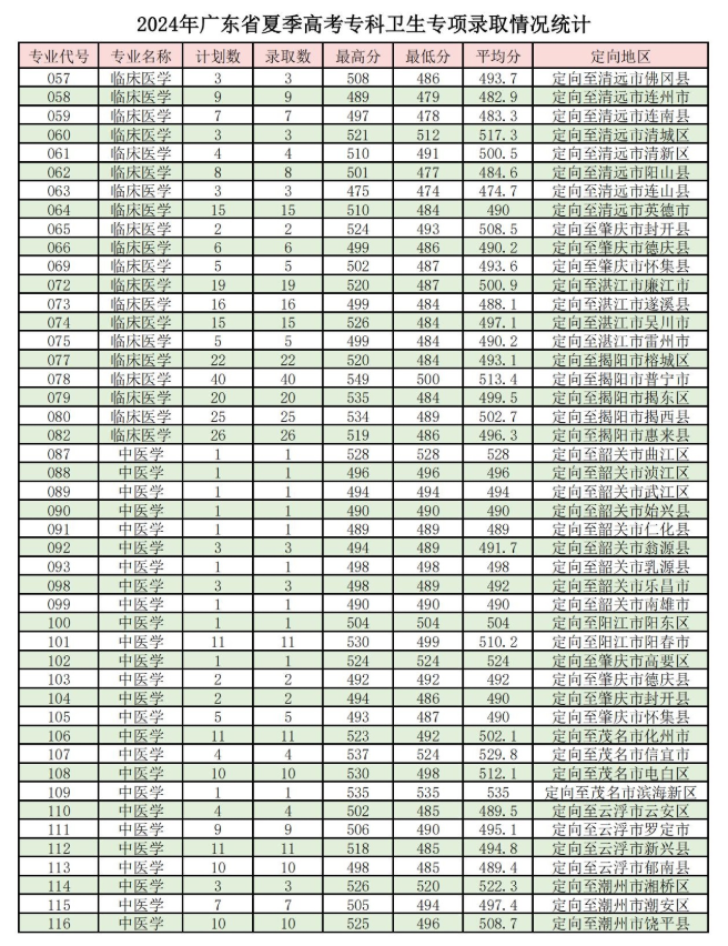 2024肇庆医学院录取分数线（含2022-2023历年）