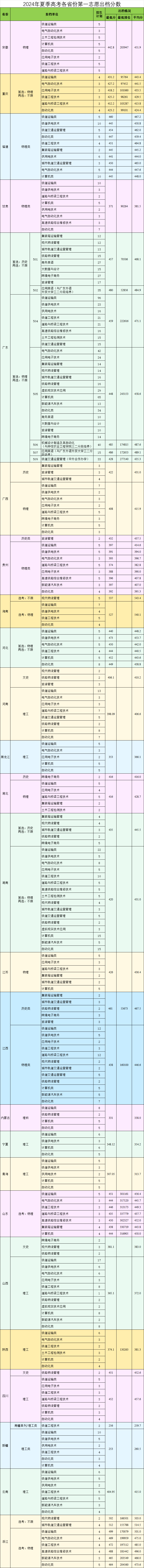 2024广州铁路职业技术半岛在线注册录取分数线（含2022-2023历年）