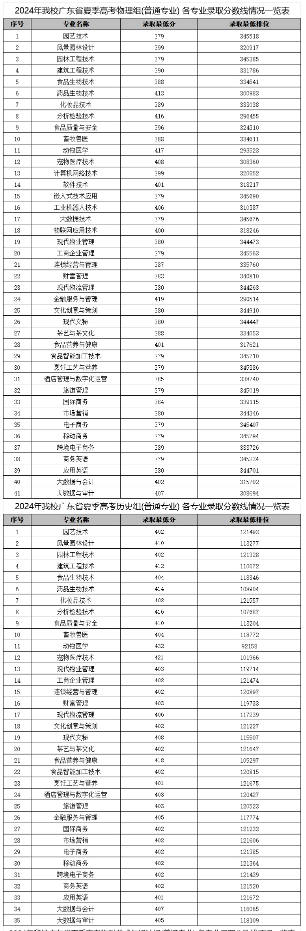 2024广东科贸职业学院录取分数线（含2022-2023历年）