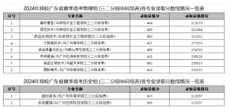 2024广东科贸职业学院录取分数线（含2022-2023历年）