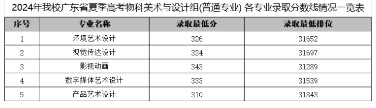 2024广东科贸职业学院艺术类录取分数线（含2022-2023历年）