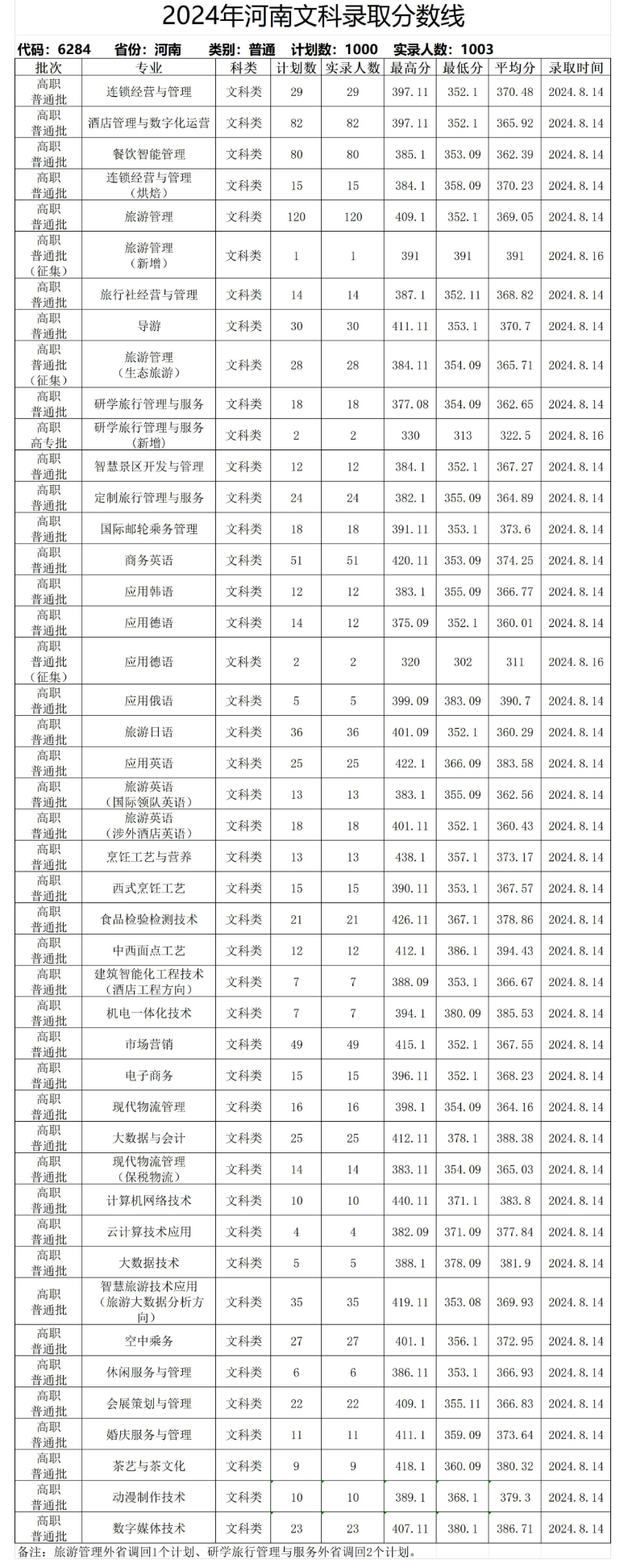 2024郑州旅游职业学院录取分数线（含2022-2023历年）
