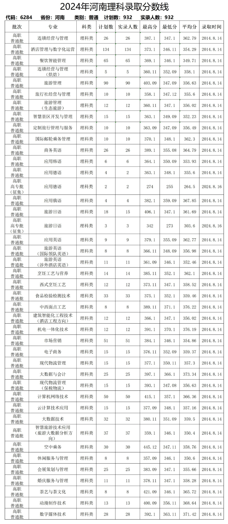 2024郑州旅游职业学院录取分数线（含2022-2023历年）