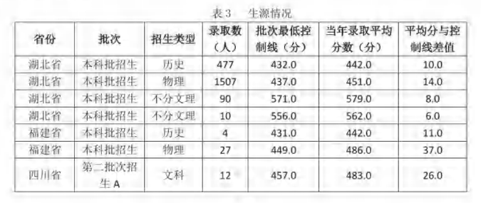 2024武汉城市学院录取分数线（含2022-2023历年）
