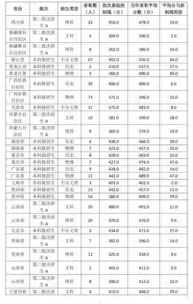 2024武汉城市学院录取分数线（含2022-2023历年）