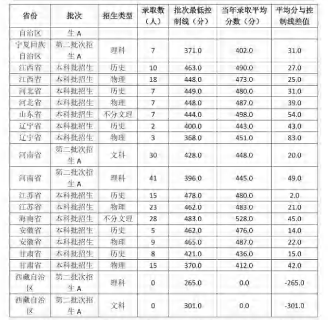 2024武汉城市学院录取分数线（含2022-2023历年）
