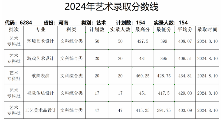2024郑州旅游职业学院艺术类录取分数线（含2022-2023历年）