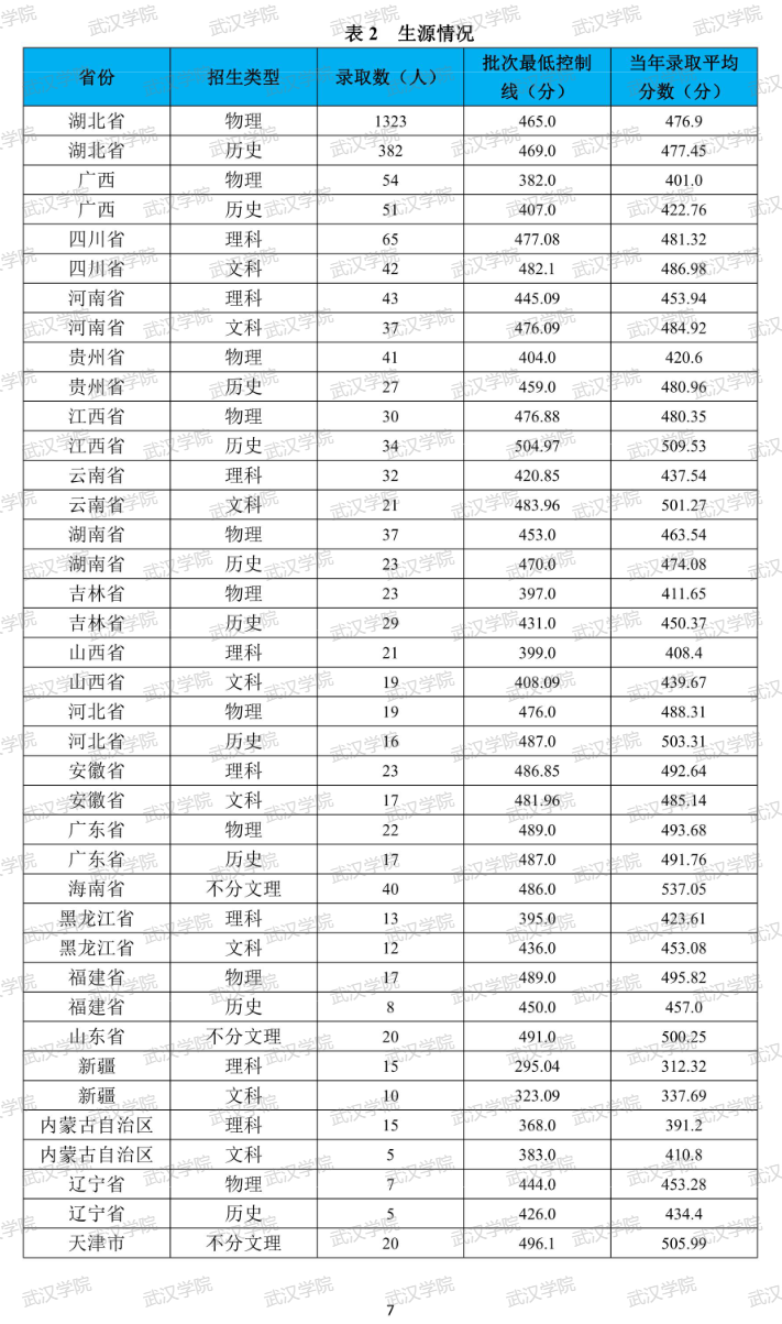 2024武汉学院录取分数线（含2022-2023历年）
