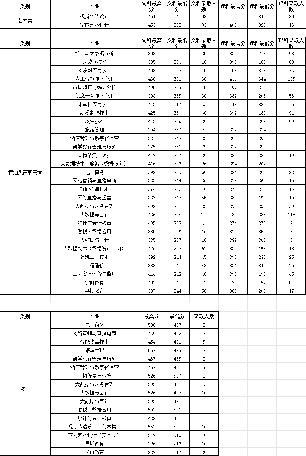 2024河南信息统计职业学院录取分数线（含2022-2023历年）
