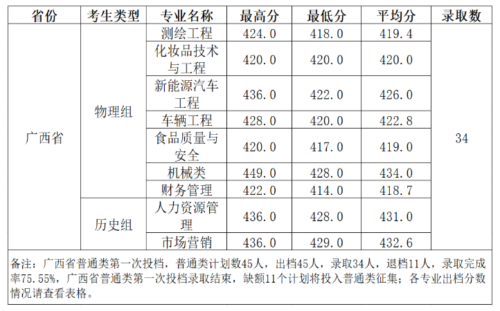 2024柳州工学院录取分数线（含2022-2023历年）