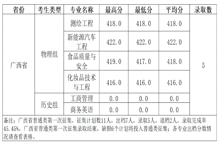 2024柳州工学院录取分数线（含2022-2023历年）