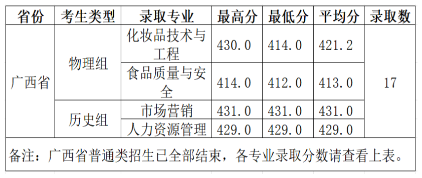 2024柳州工学院录取分数线（含2022-2023历年）
