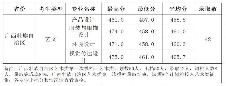2024柳州工学院艺术类录取分数线（含2022-2023历年）