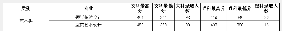 2024河南信息统计职业学院艺术类录取分数线（含2022-2023历年）