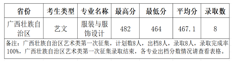 2024柳州工学院艺术类录取分数线（含2022-2023历年）