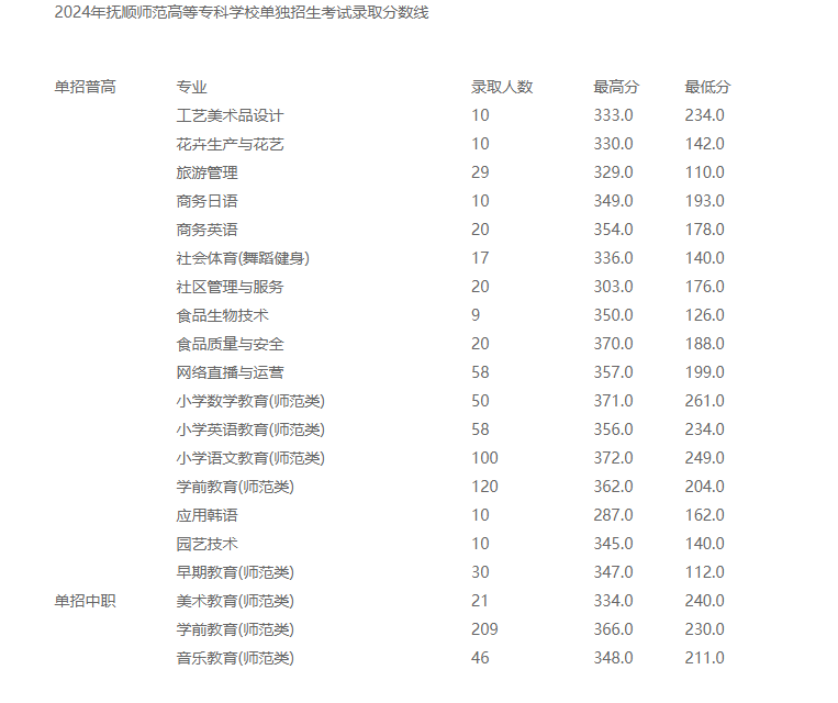2024抚顺师范高等专科学校单招录取分数线