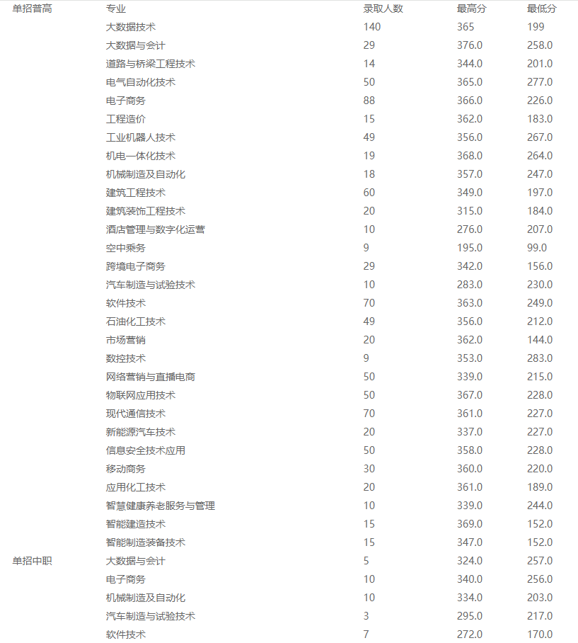 2024抚顺职业技术学院单招录取分数线