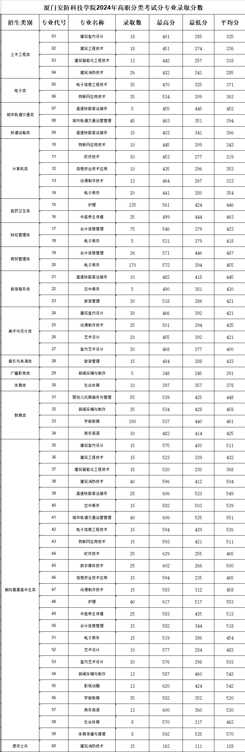 2024厦门安防科技职业学院高职分类考试录取分数线（含2022-2023历年）