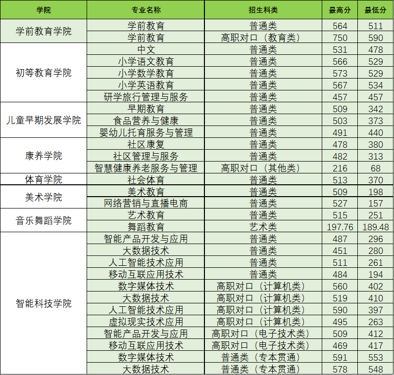 2024重庆幼儿师范高等专科学校高职分类考试录取分数线（含2022-2023历年）