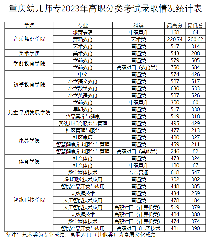 2024重庆幼儿师范高等专科学校高职分类考试录取分数线（含2022-2023历年）