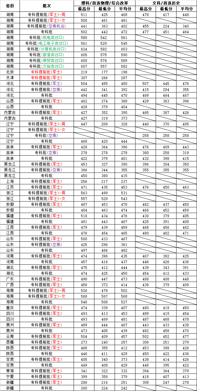 2024长沙航空职业技术学院录取分数线（含2022-2023历年）