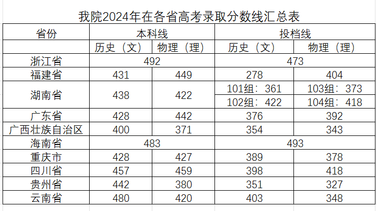 2024湖南环境生物职业技术学院录取分数线（含2022-2023历年）
