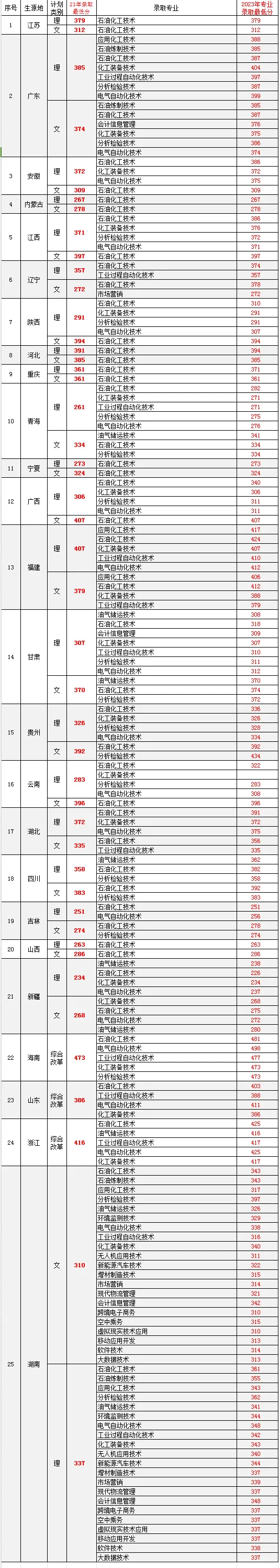 2023湖南石油化工职业技术学院录取分数线