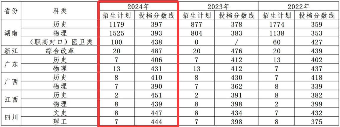 2024湖南中医药高等专科学校录取分数线（含2022-2023历年）