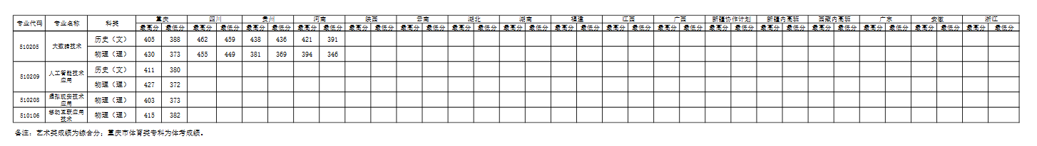2024重庆幼儿师范高等专科学校录取分数线（含2022-2023历年）