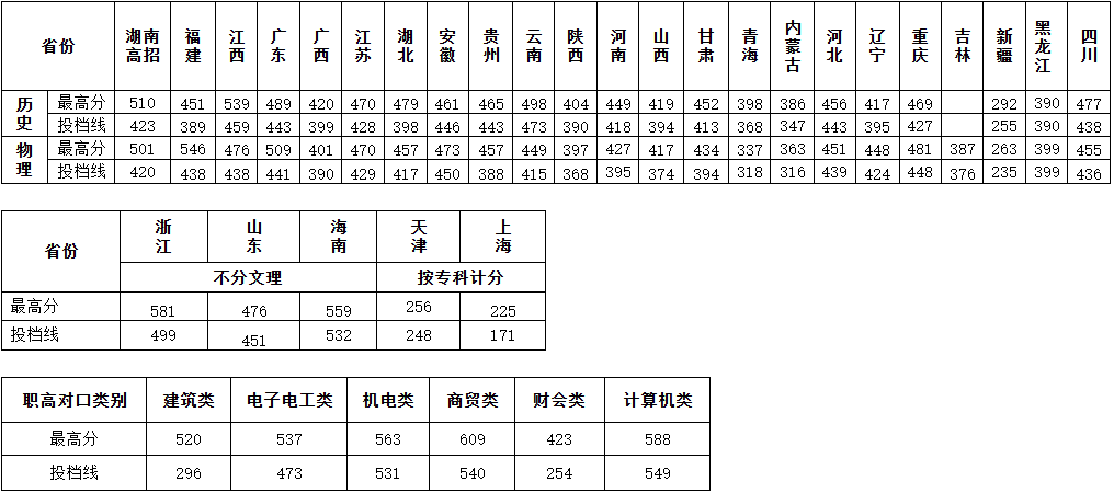 2024湖南高速铁路职业技术学院录取分数线（含2022-2023历年）