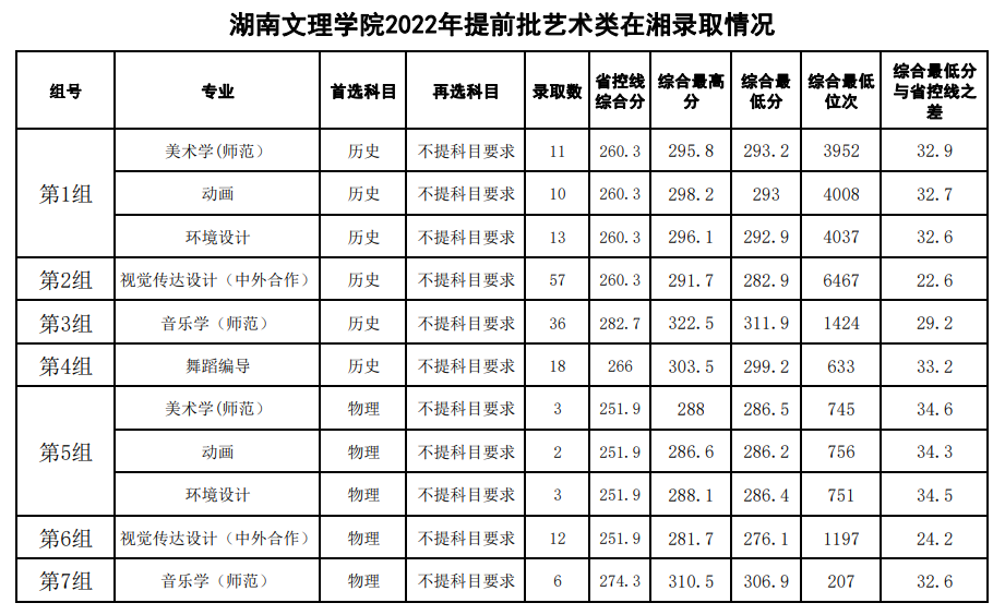 2024湖南文理学院艺术类录取分数线（含2022-2023历年）