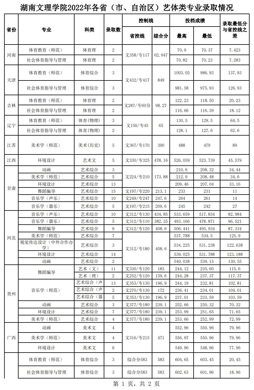 2024湖南文理学院艺术类录取分数线（含2022-2023历年）
