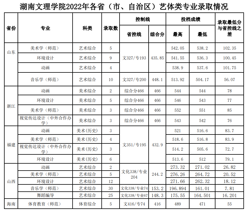 2024湖南文理学院艺术类录取分数线（含2022-2023历年）