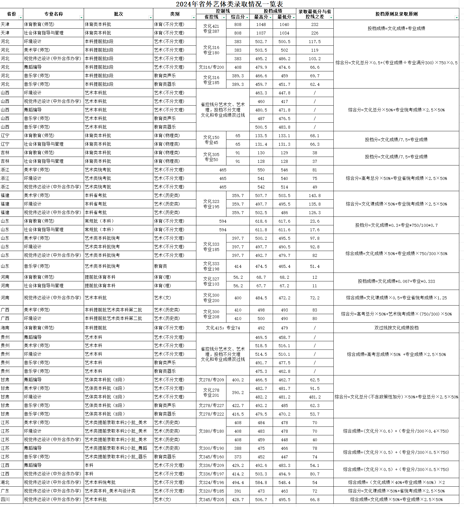 2024湖南文理学院艺术类录取分数线（含2022-2023历年）