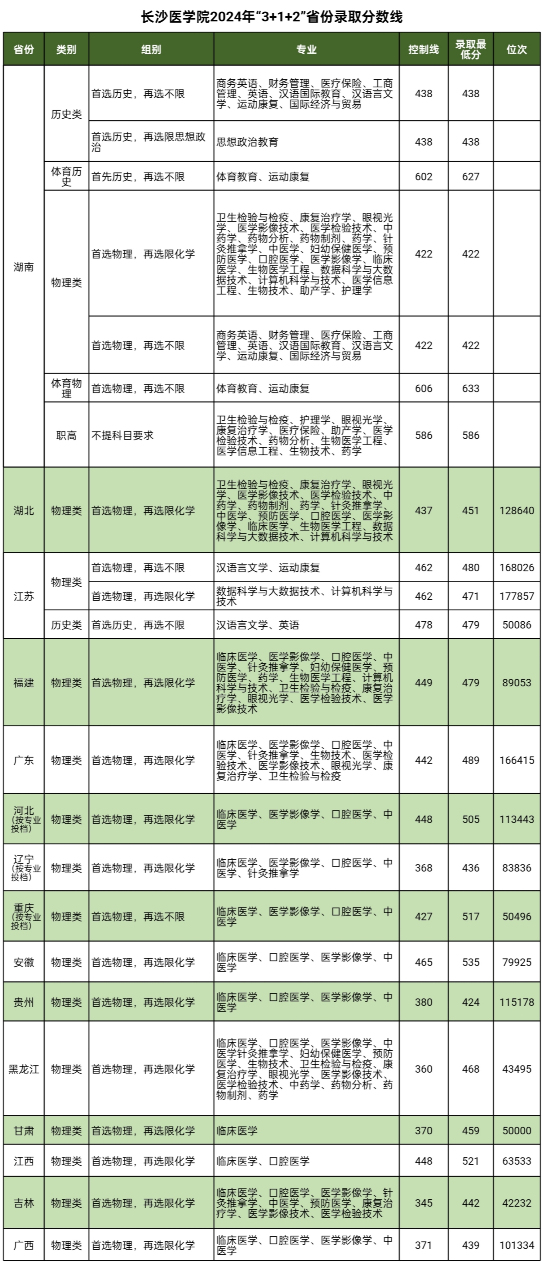 2024长沙医学院录取分数线（含2022-2023历年）