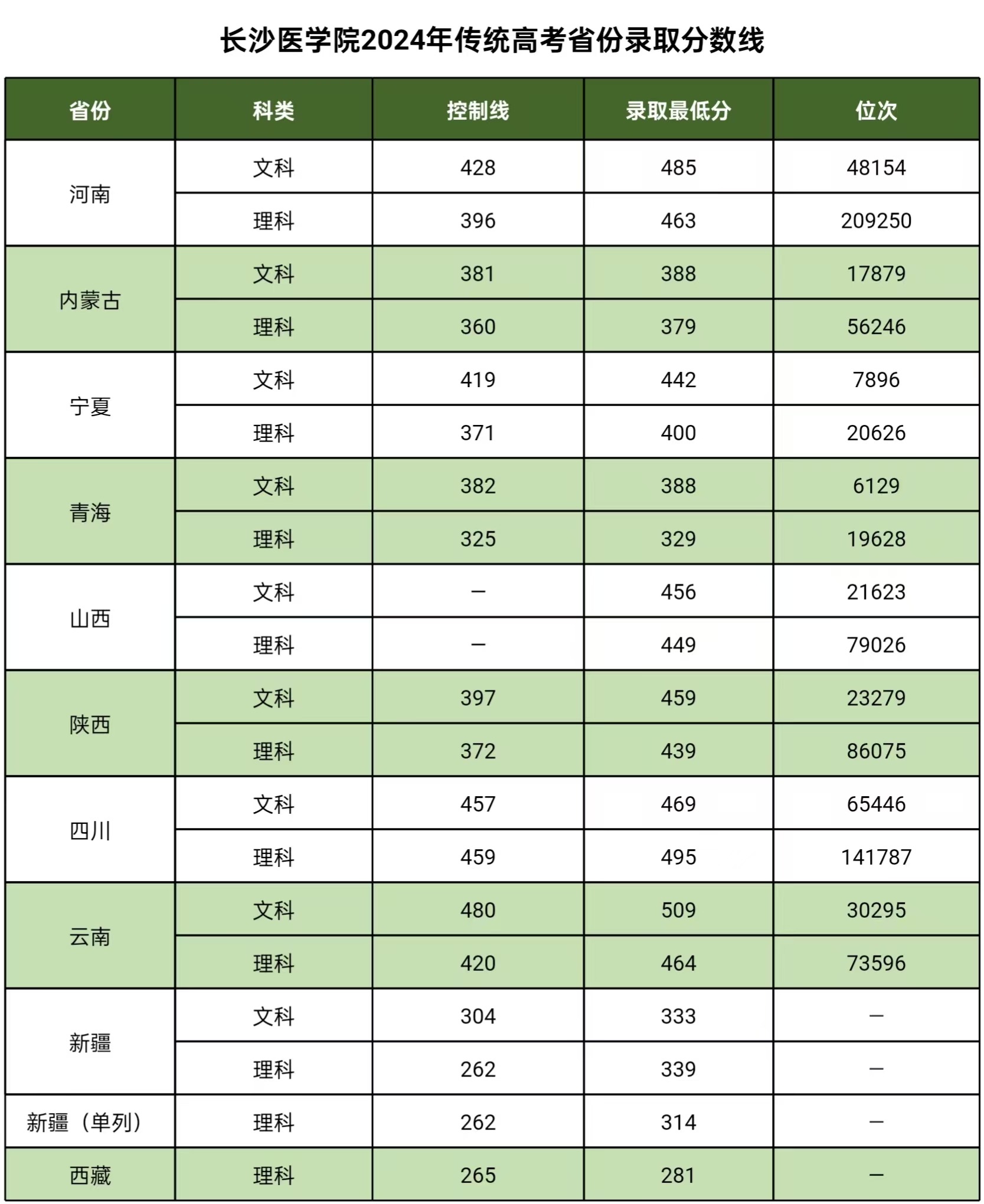 2024长沙医学院录取分数线（含2022-2023历年）