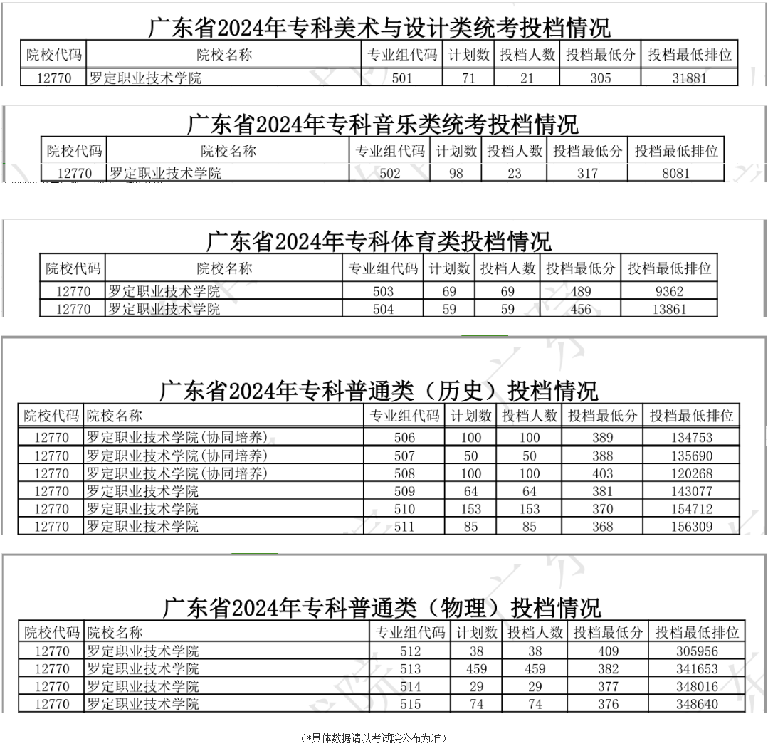 2024罗定职业技术学院录取分数线（含2022-2023历年）