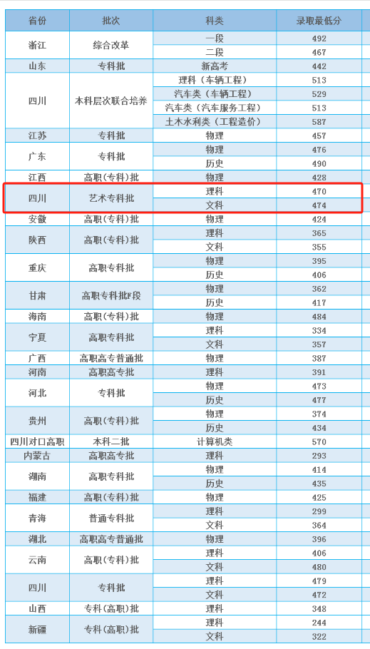 2024四川交通职业技术学院艺术类录取分数线（含2022-2023历年）