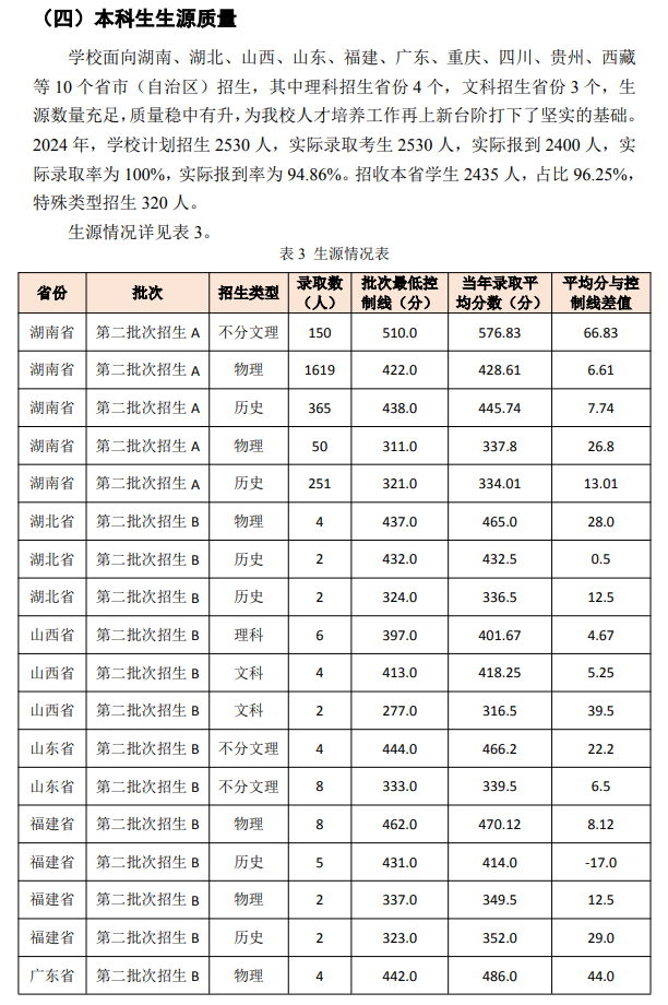 2024湖南交通工程学院录取分数线（含2022-2023历年）