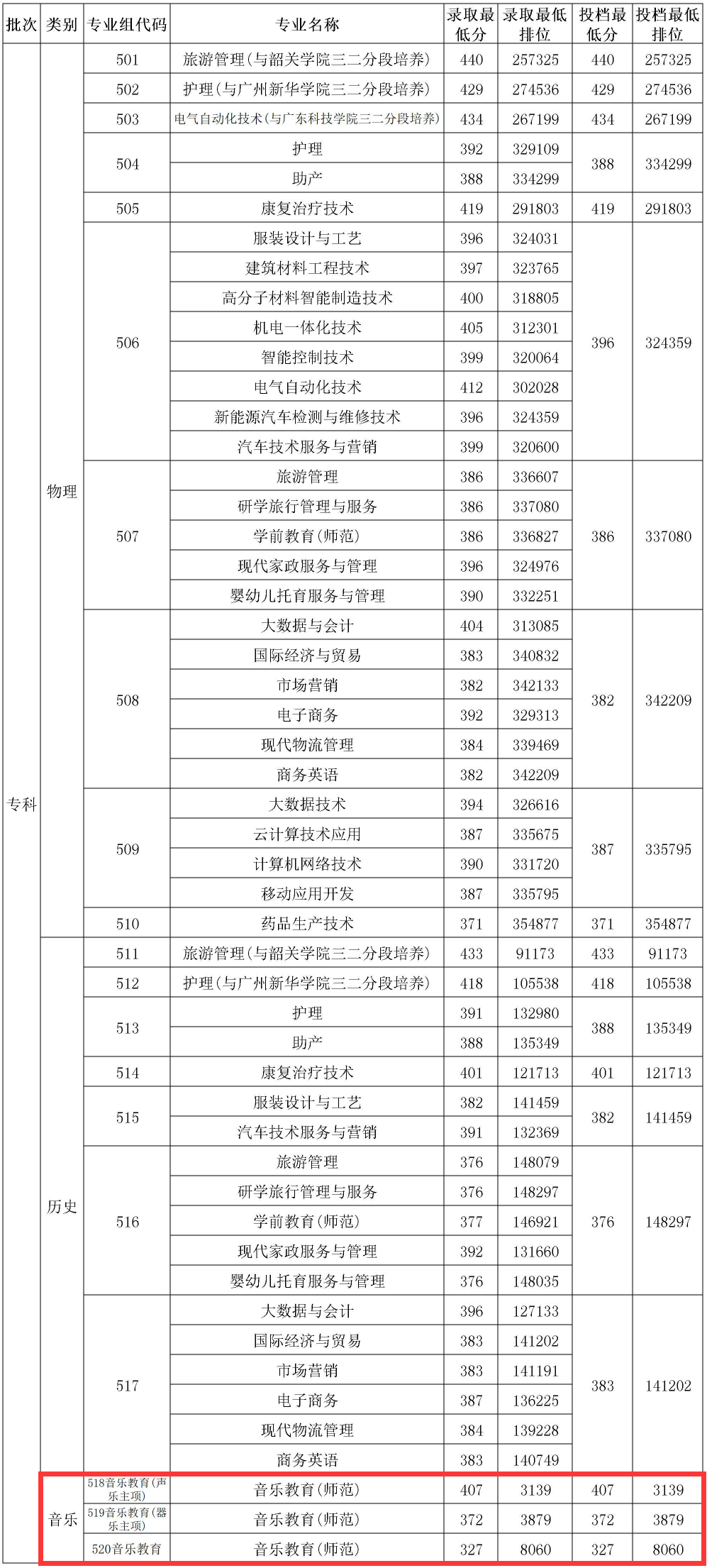 2024清远职业技术学院艺术类录取分数线（含2022-2023历年）