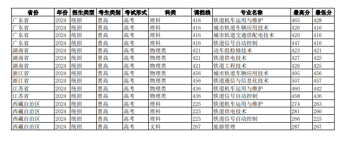 2024四川铁道职业学院录取分数线（含2022-2023历年）