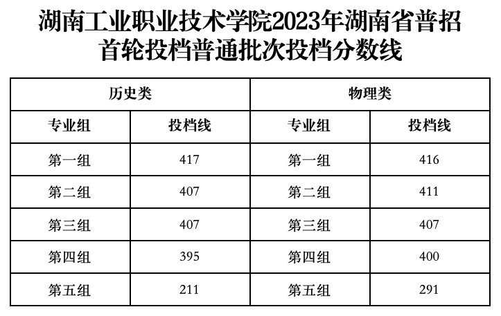 2023湖南工业职业技术学院录取分数线（含2021-2022历年）