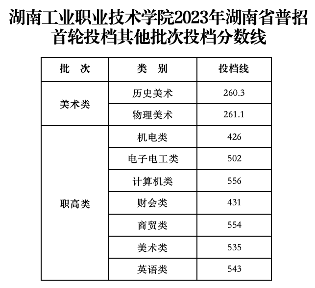 2023湖南工业职业技术学院录取分数线（含2021-2022历年）
