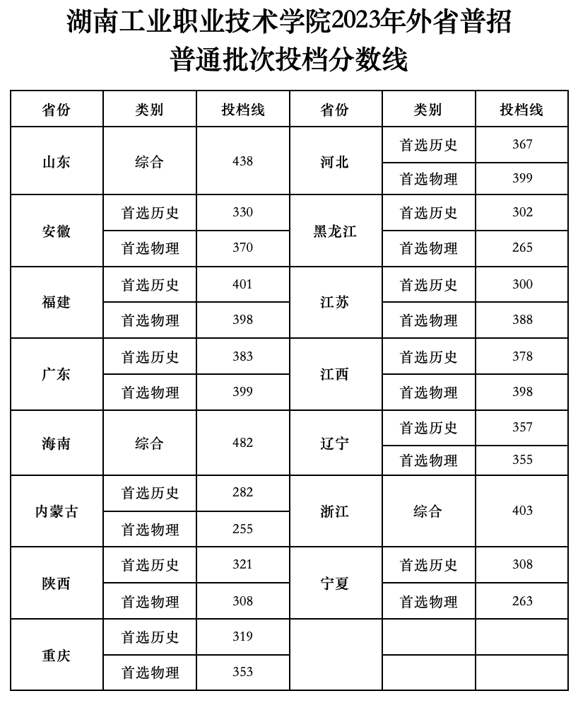 2023湖南工业职业技术学院录取分数线（含2021-2022历年）