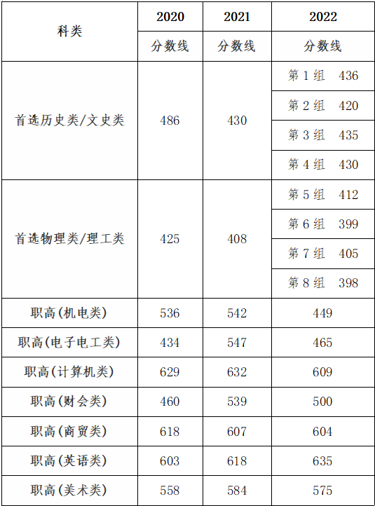 2023湖南工业职业技术学院录取分数线（含2021-2022历年）