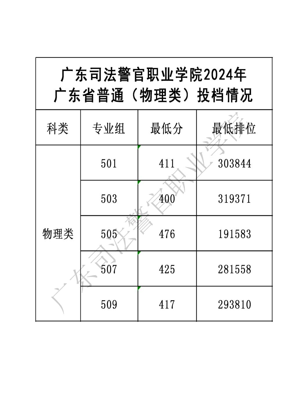 2024广东司法警官职业学院录取分数线（含2022-2023历年）
