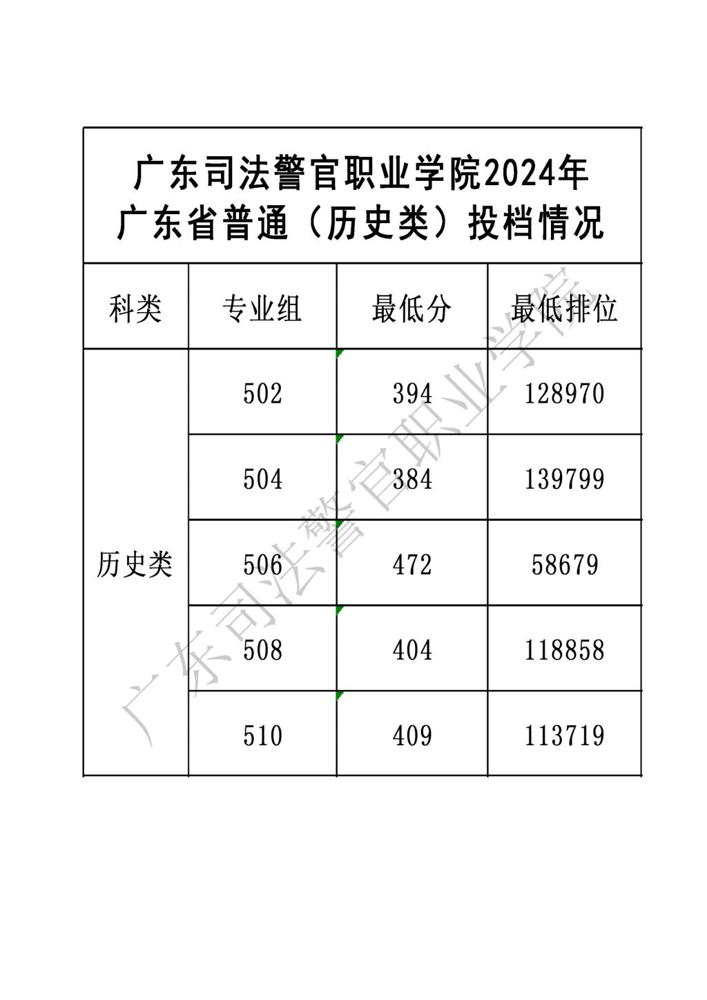 2024广东司法警官职业学院录取分数线（含2022-2023历年）