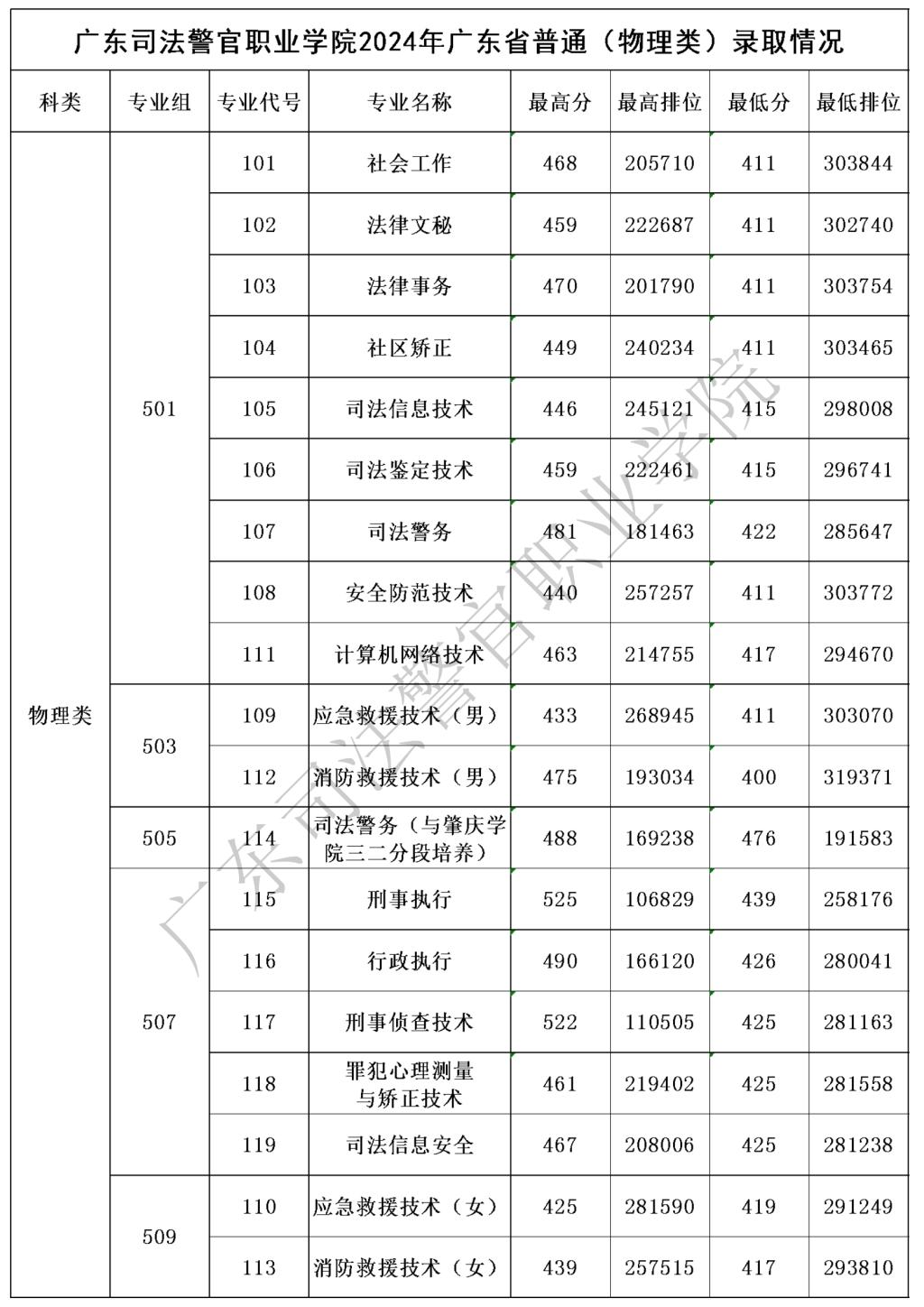 2024广东司法警官职业学院录取分数线（含2022-2023历年）