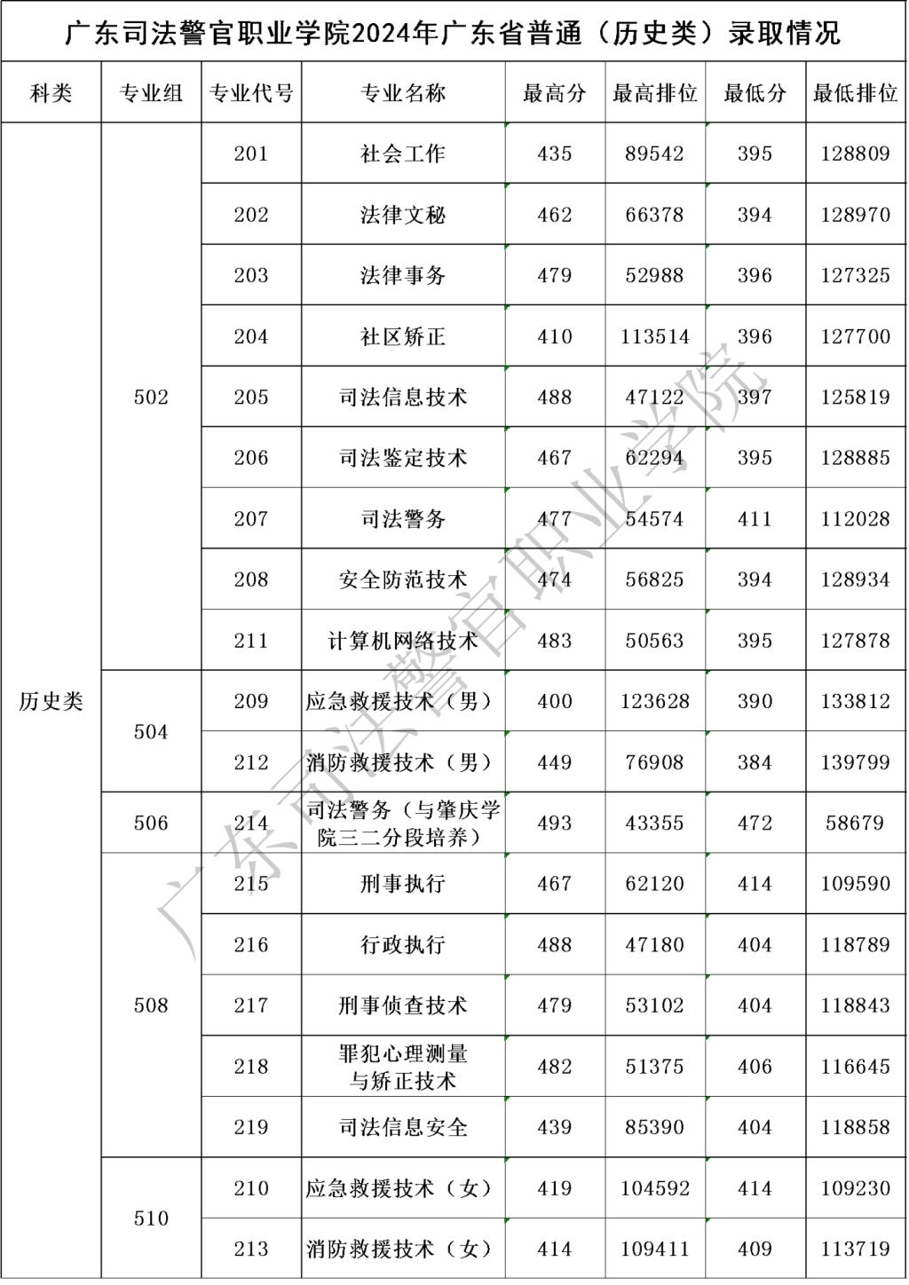 2024广东司法警官职业学院录取分数线（含2022-2023历年）