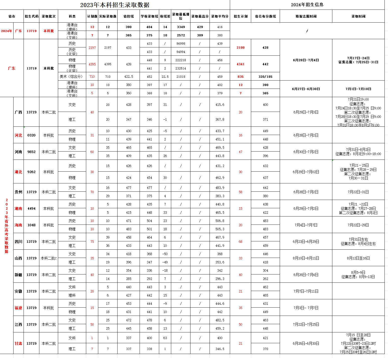 2023广东科技学院录取分数线（含2021-2022历年）